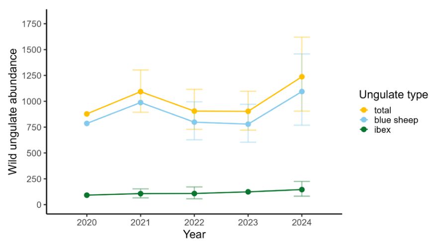 Trends in wild ungulate abundance of Spiti valley from 2020 to 2024 monitored annually